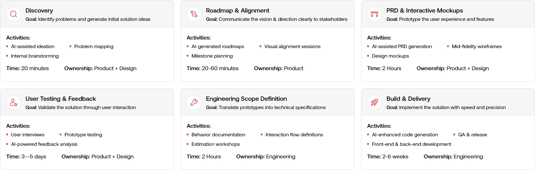 ai-enhanced-product-development-lifecycle